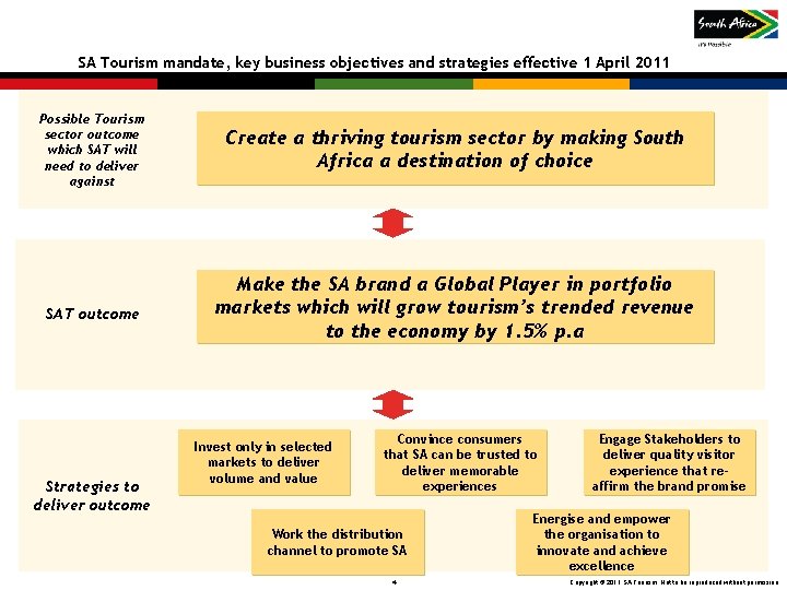 SA Tourism mandate, key business objectives and strategies effective 1 April 2011 Possible Tourism SA Tourism mandate, key business objectives and strategies effective 1 April 2011 Possible Tourism