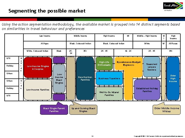 Segmenting the possible market Using the action segmentation methodology, the available market is grouped Segmenting the possible market Using the action segmentation methodology, the available market is grouped