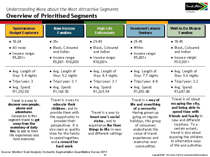 Understanding More about the Most Attractive Segments Overview of Prioritised Segments Spontaneous Budget Explorers Understanding More about the Most Attractive Segments Overview of Prioritised Segments Spontaneous Budget Explorers