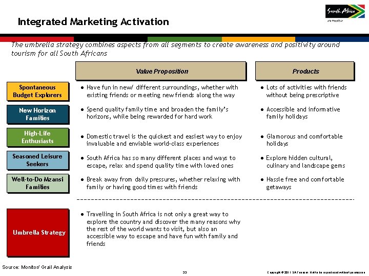 Integrated Marketing Activation The umbrella strategy combines aspects from all segments to create awareness Integrated Marketing Activation The umbrella strategy combines aspects from all segments to create awareness