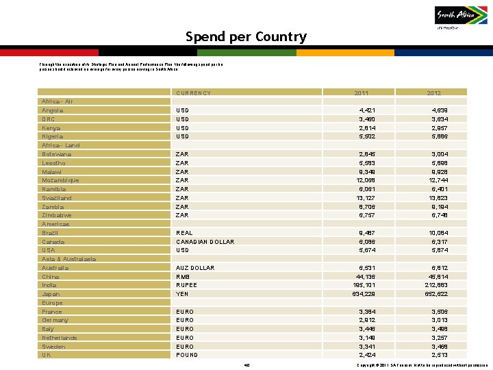 Spend per Country Through the execution of its Strategic Plan and Annual Performance Plan, Spend per Country Through the execution of its Strategic Plan and Annual Performance Plan,