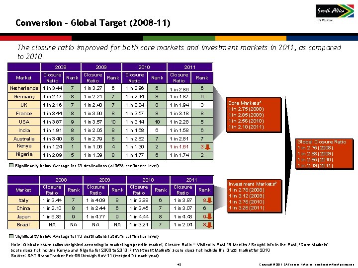Conversion – Global Target (2008 -11) The closure ratio improved for both core markets Conversion – Global Target (2008 -11) The closure ratio improved for both core markets