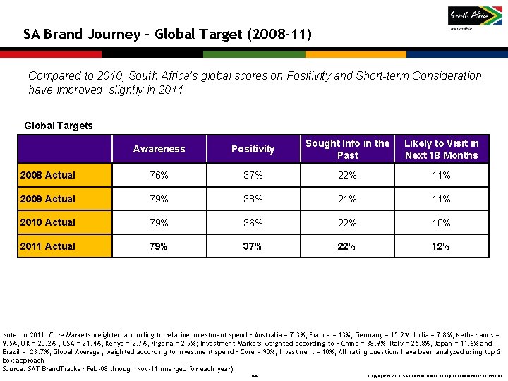 SA Brand Journey – Global Target (2008 -11) Compared to 2010, South Africa’s global SA Brand Journey – Global Target (2008 -11) Compared to 2010, South Africa’s global