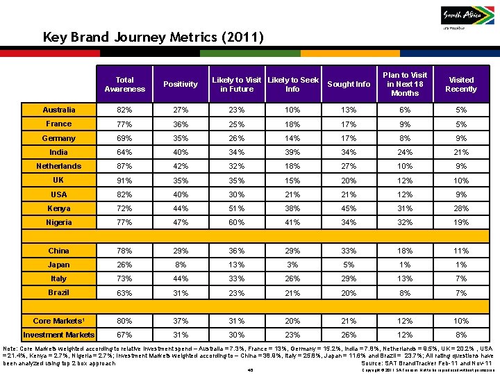 Key Brand Journey Metrics (2011) Plan to Visit in Next 18 Months Visited Recently Key Brand Journey Metrics (2011) Plan to Visit in Next 18 Months Visited Recently