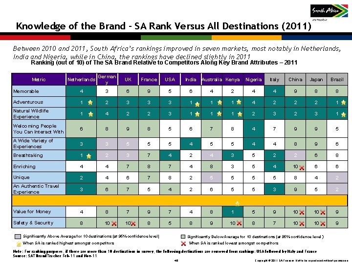 Knowledge of the Brand – SA Rank Versus All Destinations (2011) Between 2010 and Knowledge of the Brand – SA Rank Versus All Destinations (2011) Between 2010 and