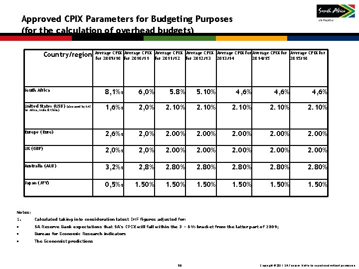 Approved CPIX Parameters for Budgeting Purposes (for the calculation of overhead budgets) CPIX Average Approved CPIX Parameters for Budgeting Purposes (for the calculation of overhead budgets) CPIX Average