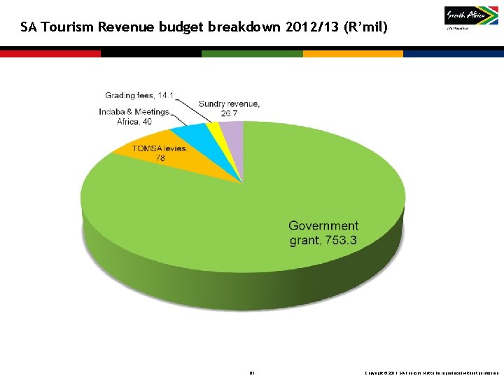 SA Tourism Revenue budget breakdown 2012/13 (R’mil) 61 Copyright © 2011 SA Tourism. Not SA Tourism Revenue budget breakdown 2012/13 (R’mil) 61 Copyright © 2011 SA Tourism. Not