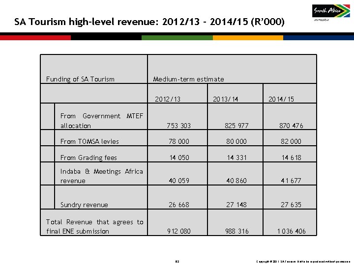 SA Tourism high-level revenue: 2012/13 – 2014/15 (R’ 000) Funding of SA Tourism Medium-term SA Tourism high-level revenue: 2012/13 – 2014/15 (R’ 000) Funding of SA Tourism Medium-term