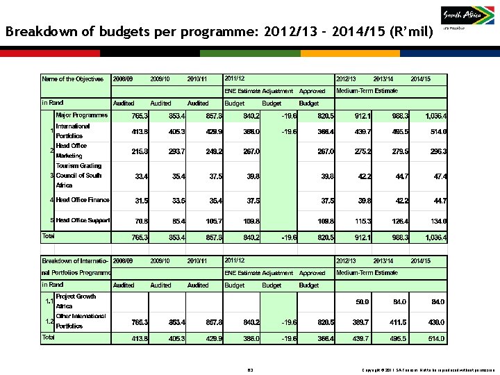Breakdown of budgets per programme: 2012/13 – 2014/15 (R’mil) 63 Copyright © 2011 SA Breakdown of budgets per programme: 2012/13 – 2014/15 (R’mil) 63 Copyright © 2011 SA