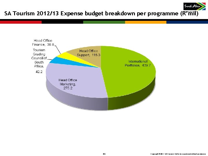 SA Tourism 2012/13 Expense budget breakdown per programme (R’mil) 64 Copyright © 2011 SA SA Tourism 2012/13 Expense budget breakdown per programme (R’mil) 64 Copyright © 2011 SA