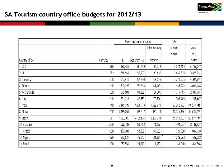 SA Tourism country office budgets for 2012/13 66 Copyright © 2011 SA Tourism. Not SA Tourism country office budgets for 2012/13 66 Copyright © 2011 SA Tourism. Not