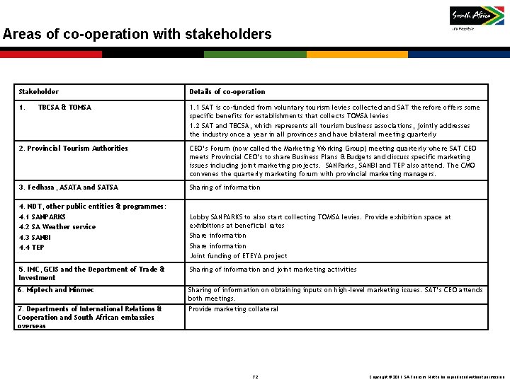 Areas of co-operation with stakeholders Stakeholder Details of co-operation 1. 1 SAT is co-funded Areas of co-operation with stakeholders Stakeholder Details of co-operation 1. 1 SAT is co-funded