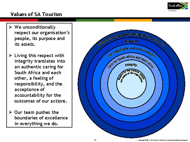 Values of SA Tourism Ø We unconditionally respect our organisation’s people, its purpose and Values of SA Tourism Ø We unconditionally respect our organisation’s people, its purpose and