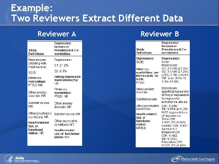 Example: Two Reviewers Extract Different Data Reviewer A Reviewer B 
