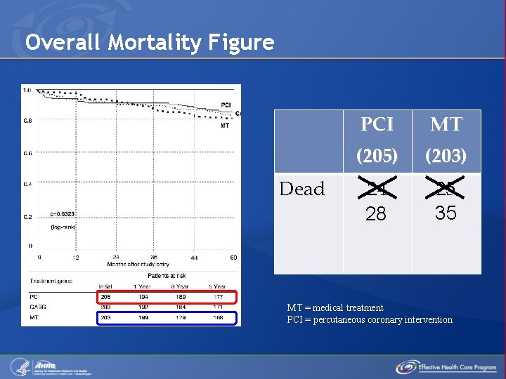 Overall Mortality Figure Dead PCI MT (205) (203) 24 28 25 35 MT =