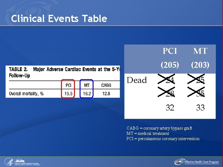 Clinical Events Table Dead PCI MT (205) (203) 24 25 28 35 32 33