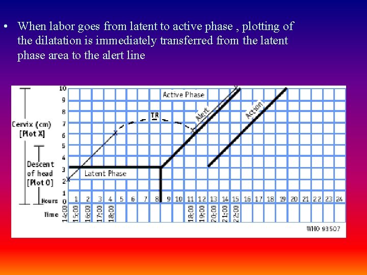  • When labor goes from latent to active phase , plotting of the