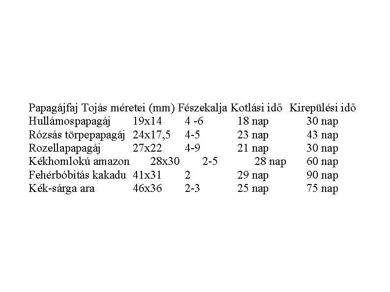 Papagájfaj Tojás méretei (mm) Fészekalja Kotlási idő Kirepülési idő Hullámospapagáj 19 x 14 4