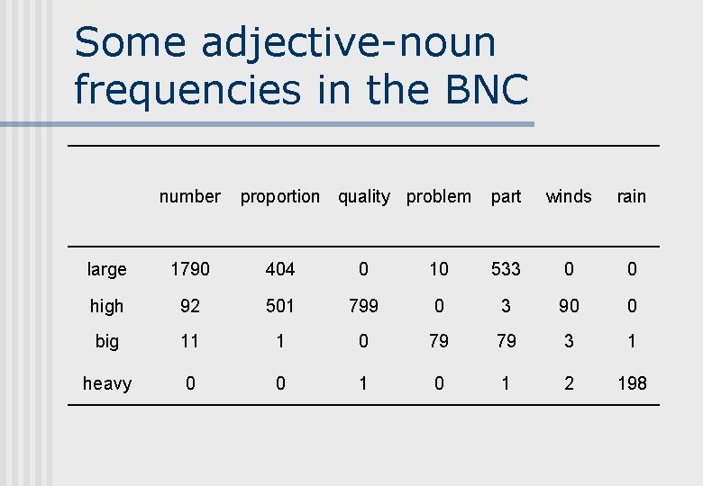 Some adjective-noun frequencies in the BNC number proportion quality problem part winds rain large