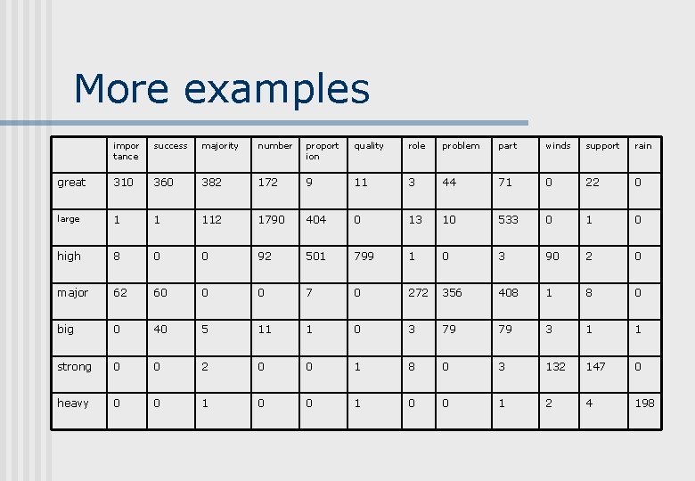 More examples impor tance success majority number proport ion quality role problem part winds