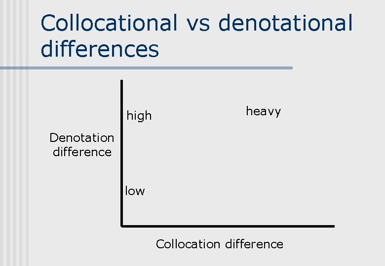 Collocational vs denotational differences high heavy Denotation difference low Collocation difference 