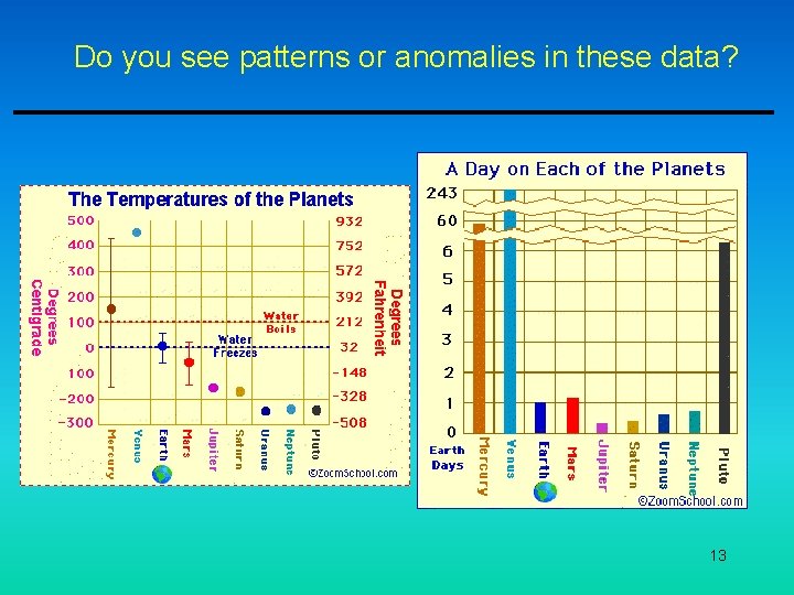 Do you see patterns or anomalies in these data? 13 Do you see patterns or anomalies in these data? 13