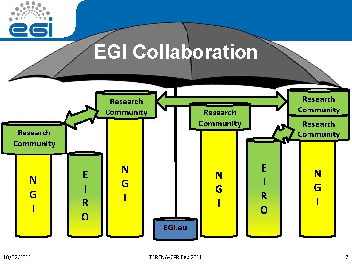 EGI Collaboration Research Community N G I 10/02/2011 E I R O Research Community