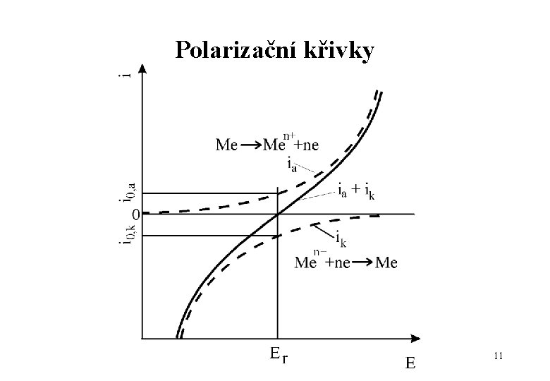 Polarizační křivky 11 