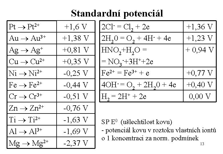 Standardní potenciál Pt 2+ Au 3+ Ag Ag+ Cu 2+ Ni 2+ Fe 2+