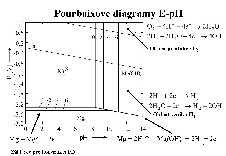 Pourbaixove diagramy E-p. H Oblast produkce O 2 Oblast vzniku H 2 Mg =