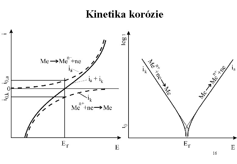 Kinetika korózie 16 