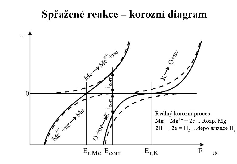 Spřažené reakce – korozní diagram Reálný korozní proces Mg = Mg 2+ + 2