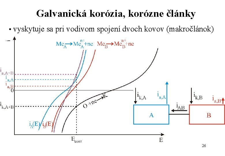 Galvanická korózia, korózne články • vyskytuje sa pri vodivom spojení dvoch kovov (makročlánok) 26