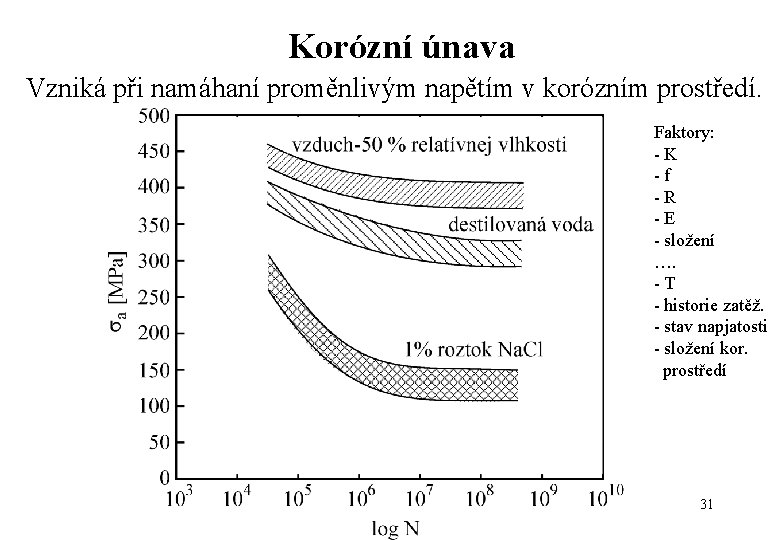 Korózní únava Vzniká při namáhaní proměnlivým napětím v korózním prostředí. Faktory: - K -