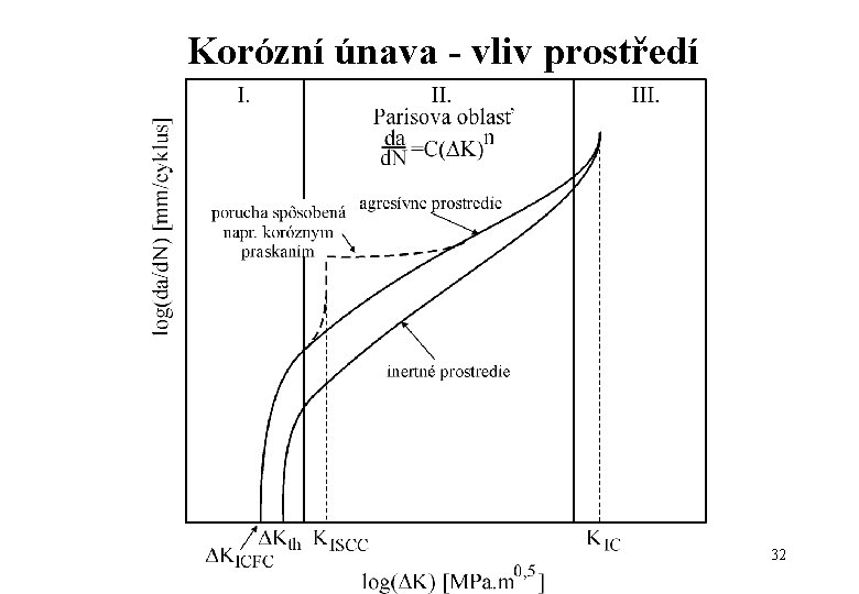 Korózní únava - vliv prostředí 32 