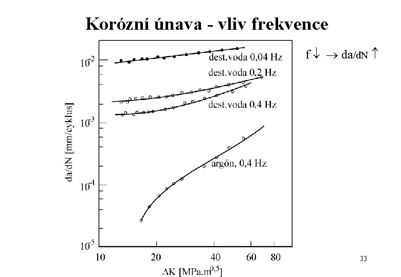 Korózní únava - vliv frekvence f da/d. N 33 