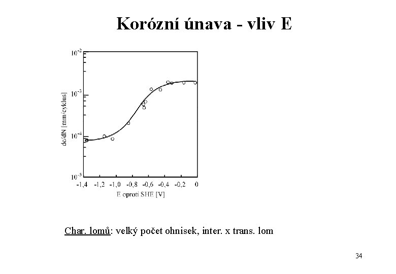 Korózní únava - vliv E Char. lomů: velký počet ohnisek, inter. x trans. lom