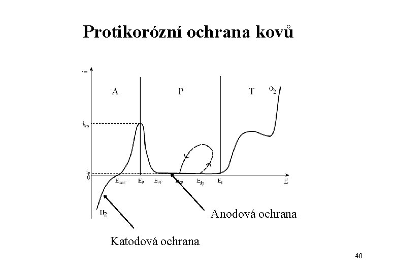 Protikorózní ochrana kovů Anodová ochrana Katodová ochrana 40 