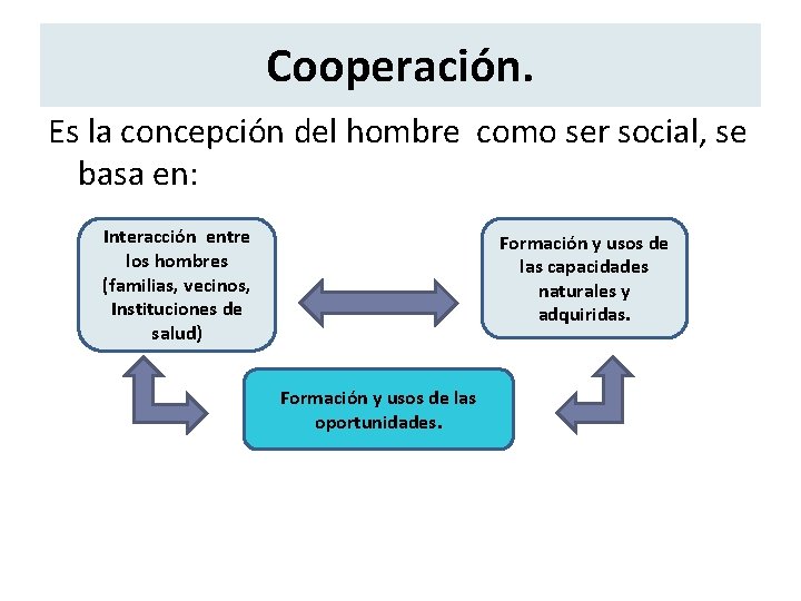 Cooperación. Es la concepción del hombre como ser social, se basa en: Interacción entre