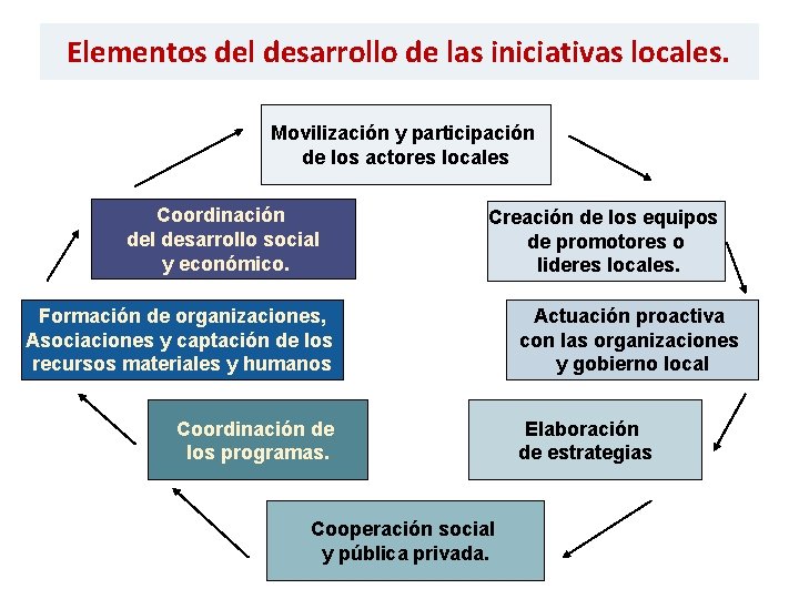 Elementos del desarrollo de las iniciativas locales. Movilización y participación de los actores locales
