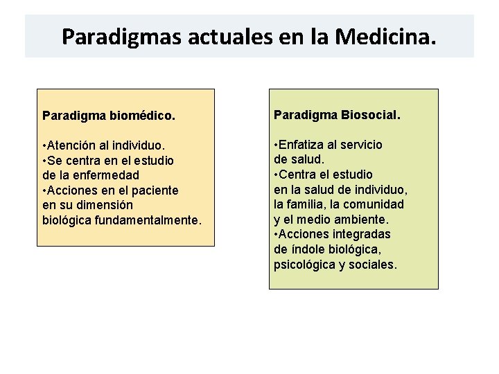 Paradigmas actuales en la Medicina. Paradigma biomédico. Paradigma Biosocial. • Atención al individuo. •