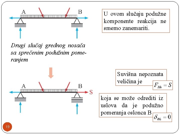 U ovom slučaju podužne komponente reakcija ne smemo zanemariti. Drugi slučaj grednog nosača sa