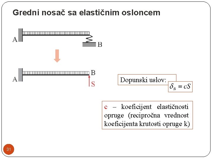 Gredni nosač sa elastičnim osloncem Dopunski uslov: c – koeficijent elastičnosti opruge (recipročna vrednost