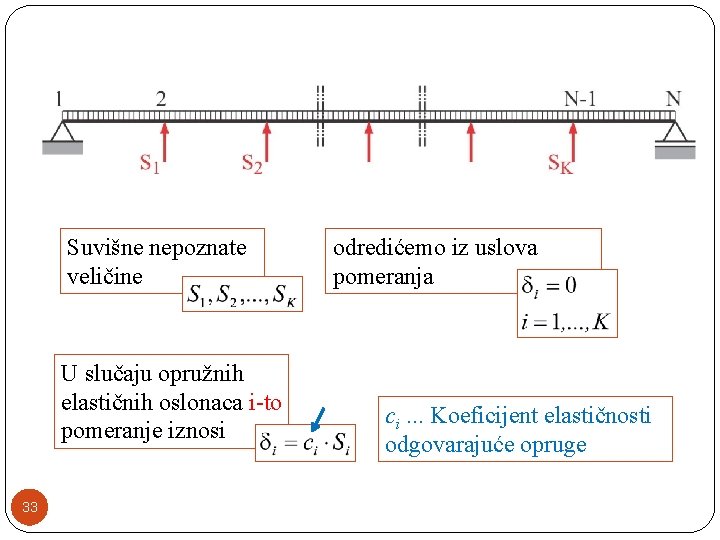 Suvišne nepoznate veličine U slučaju opružnih elastičnih oslonaca i-to pomeranje iznosi 33 odredićemo iz