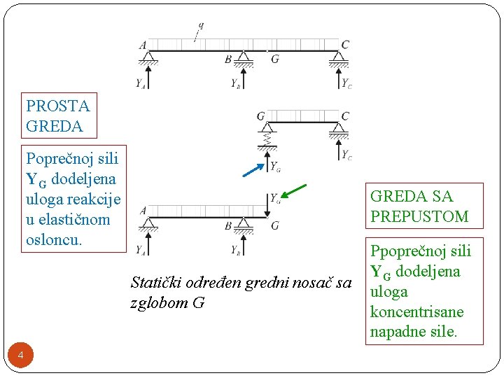 PROSTA GREDA Poprečnoj sili YG dodeljena uloga reakcije u elastičnom osloncu. GREDA SA PREPUSTOM