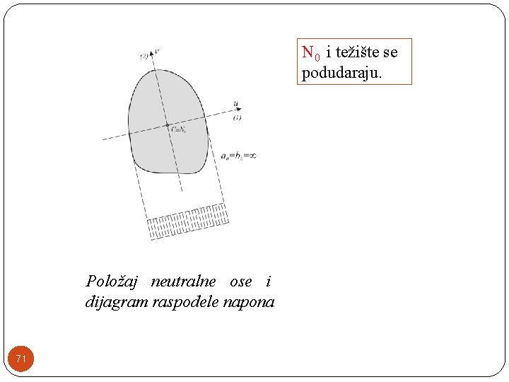 N 0 i težište se podudaraju. Položaj neutralne ose i dijagram raspodele napona 71