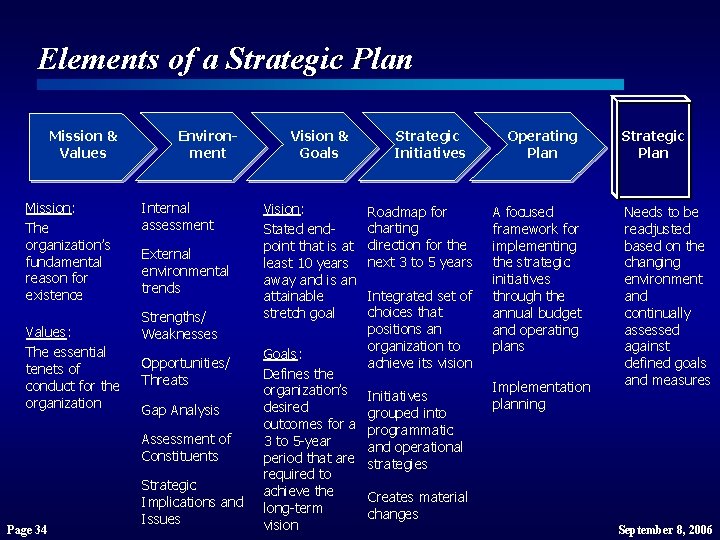 Elements of a Strategic Plan Mission & Values Mission: The organization’s fundamental reason for Elements of a Strategic Plan Mission & Values Mission: The organization’s fundamental reason for