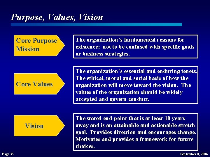 Purpose, Values, Vision Core Purpose Mission The organization’s fundamental reasons for existence; not to Purpose, Values, Vision Core Purpose Mission The organization’s fundamental reasons for existence; not to