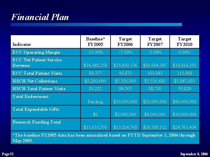 Financial Plan Baseline* FY 2005 Target FY 2006 Target FY 2007 Target FY 2010 Financial Plan Baseline* FY 2005 Target FY 2006 Target FY 2007 Target FY 2010