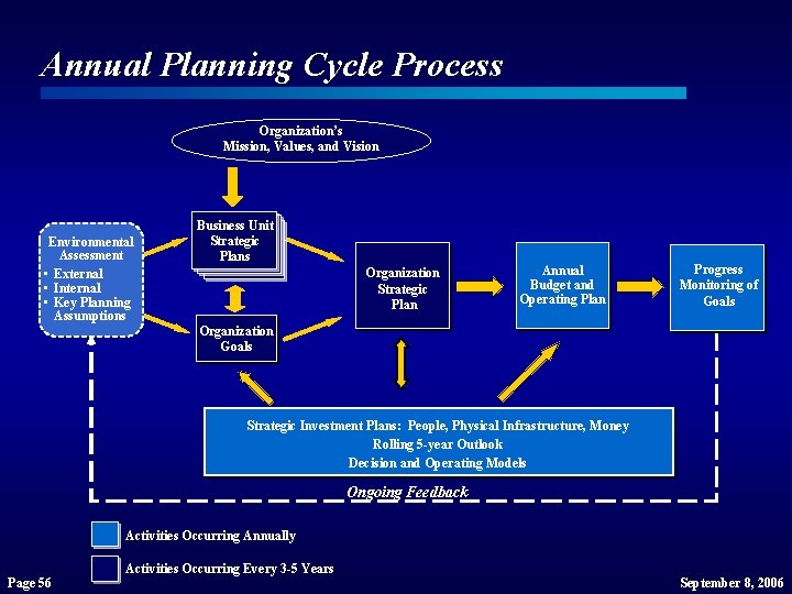 Annual Planning Cycle Process Organization’s Mission, Values, and Vision Environmental Assessment • External • Annual Planning Cycle Process Organization’s Mission, Values, and Vision Environmental Assessment • External •